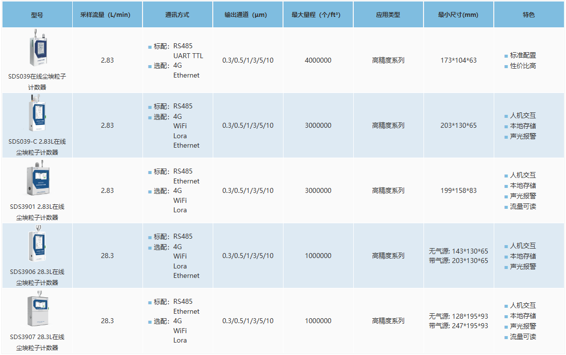 在线式尘埃粒子计数器选型表.png