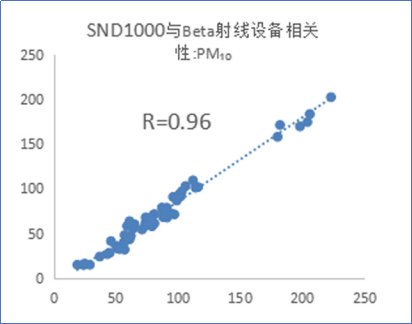 SND1000-H气溶胶粉尘仪与β射线法设备比对.png